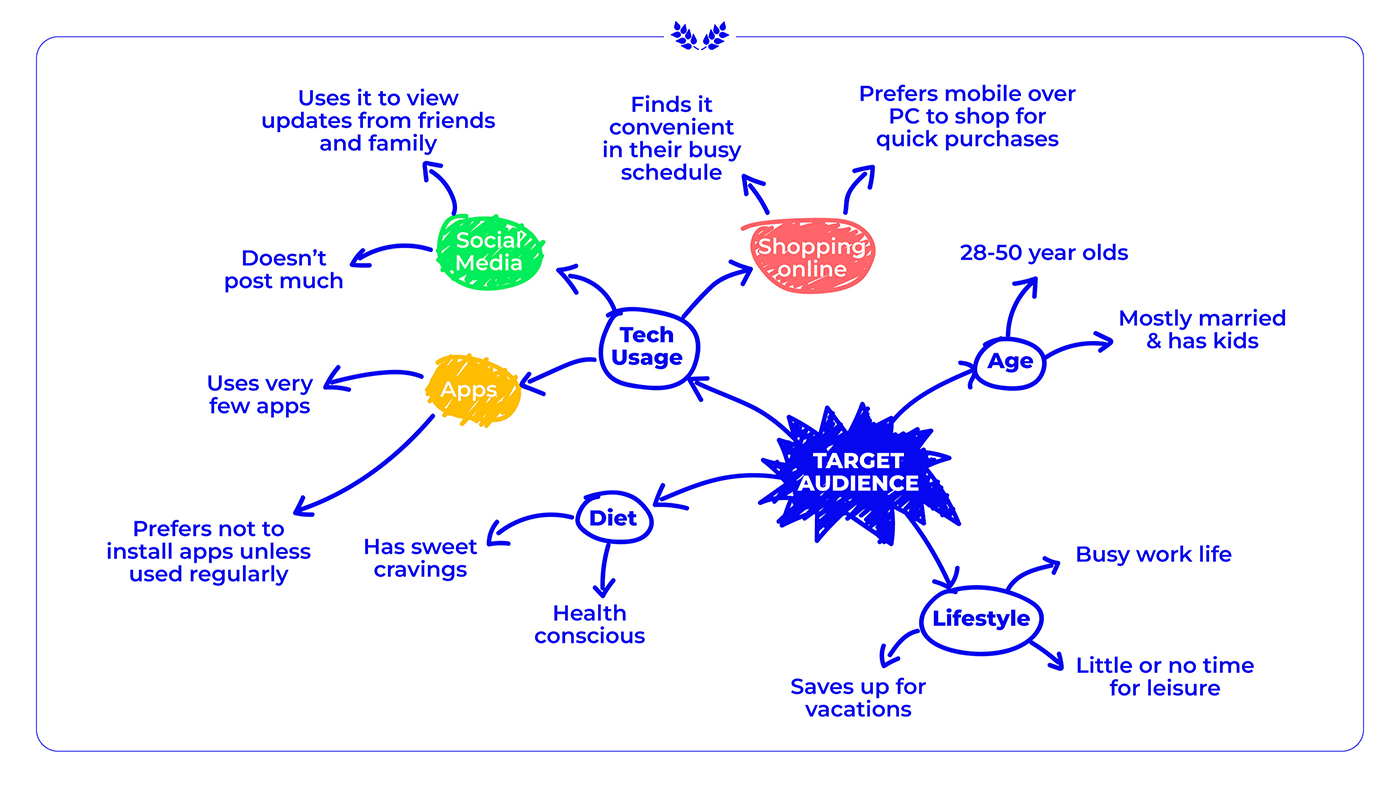 Mindmap sketch