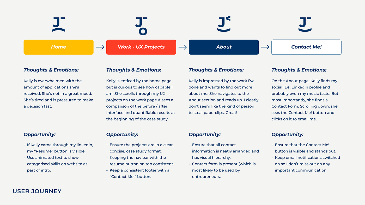 User Journey Thoughts & Emotions
